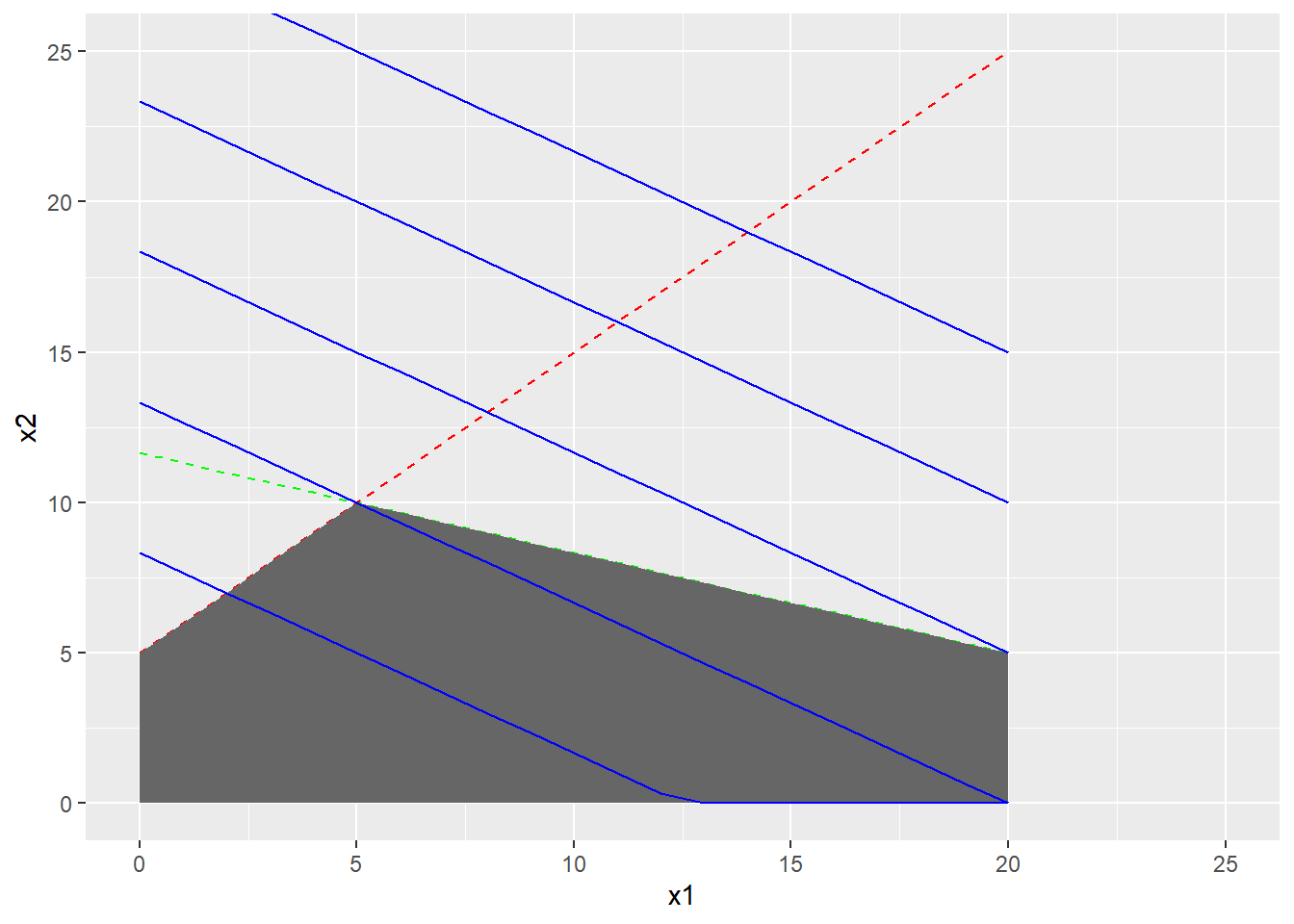 A linear programming feasible region