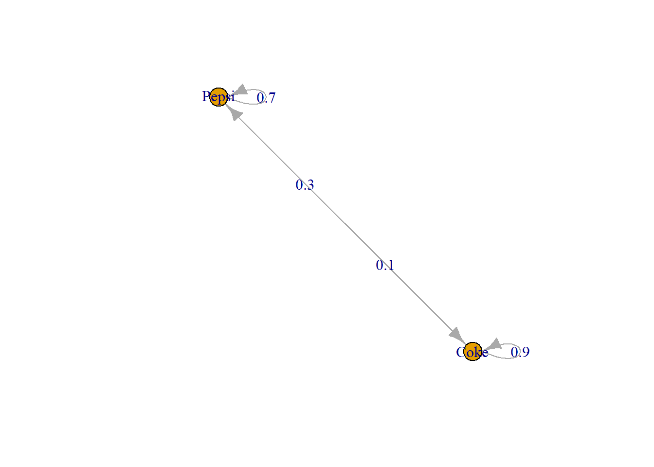 Markov chain state probabilities