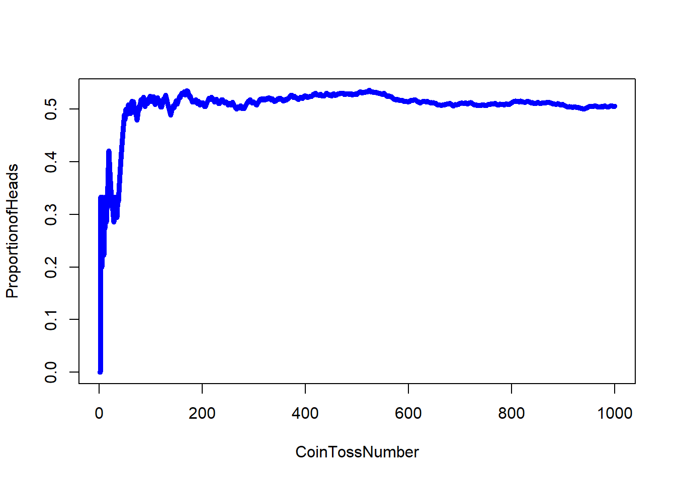 Simulation output distribution