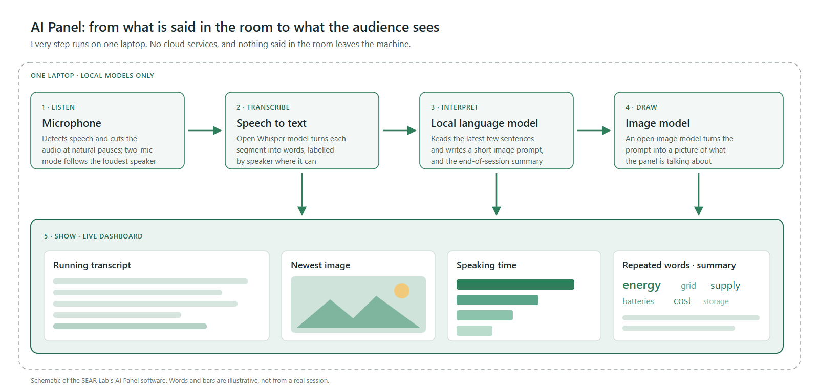 AI Panel: Live Transcription and Images from a Discussion