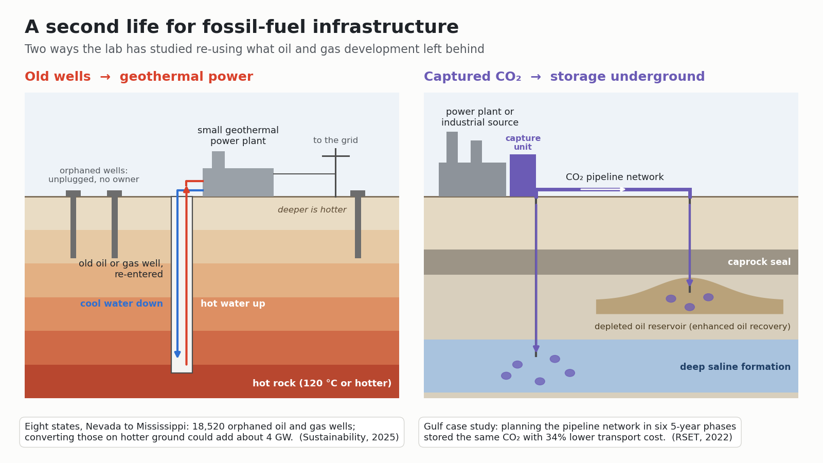 Two-panel illustration. Left, 'Old wells to geothermal power': a cross-section of ground that grows redder with depth, with a re-entered old oil or gas well carrying cool water down (blue arrow) and hot water up (red arrow) to a small geothermal power plant at the surface connected to the grid; capped orphaned wells stand nearby. A note reads: eight states, Nevada to Mississippi, 18,520 orphaned oil and gas wells; converting those on hotter ground could add about 4 GW. Right, 'Captured CO2 to storage underground': a power plant with a capture unit sends carbon dioxide through a surface pipeline to two injection wells, one reaching a depleted oil reservoir under a caprock seal and one reaching a deep saline formation. A note reads: Gulf case study, planning the pipeline network in six 5-year phases stored the same CO2 with 34% lower transport cost.