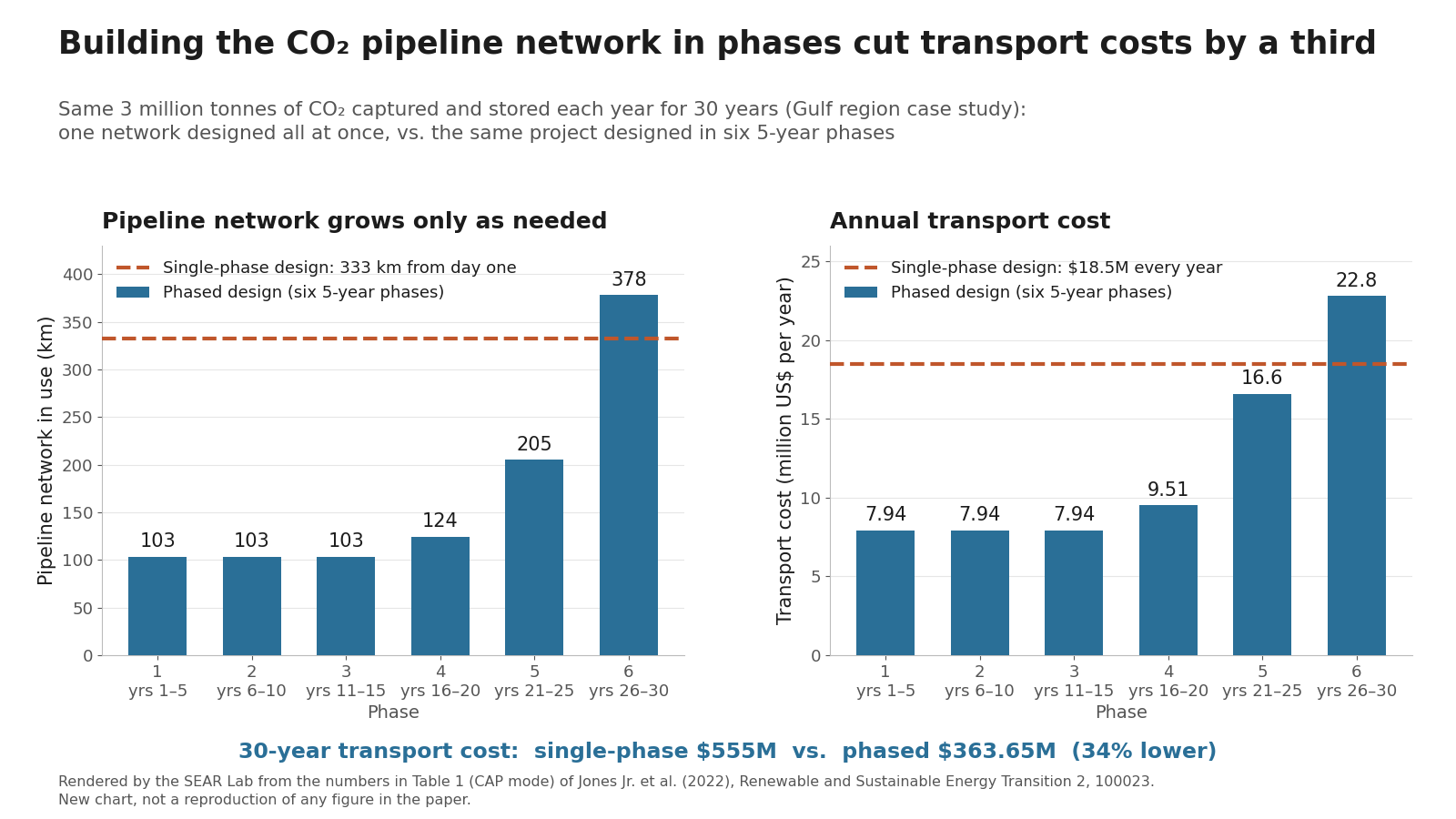 Two bar charts comparing six 5-year phases of a phased CO2 pipeline design with a single-phase design. Left: pipeline network in use is 103 km in phases 1 to 3, 124 km in phase 4, 205 km in phase 5 and 378 km in phase 6, against a dashed line at 333 km for the single-phase design. Right: annual transport cost is 7.94 million dollars in phases 1 to 3, 9.51 in phase 4, 16.6 in phase 5 and 22.8 in phase 6, against 18.5 every year for the single-phase design. Over 30 years transport costs 555 million dollars single-phase versus 363.65 million phased, 34% lower.