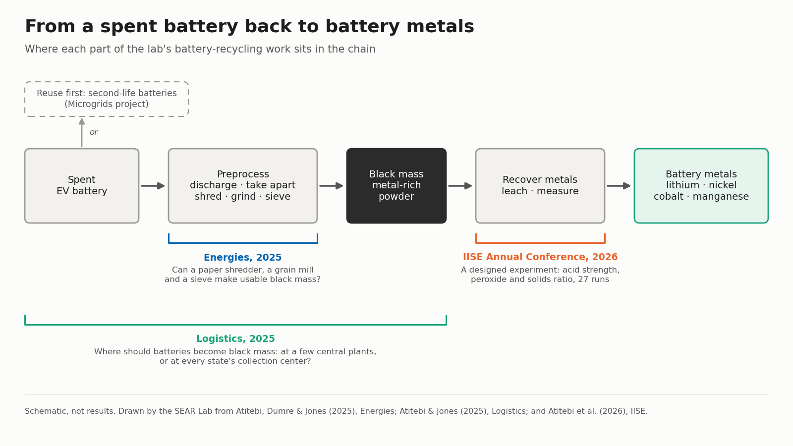 Flow schematic from left to right: spent EV battery, then preprocess (discharge, take apart, shred, grind, sieve), then black mass (a metal-rich powder, shown as a dark box), then recover metals (leach, measure), then battery metals (lithium, nickel, cobalt, manganese). A dashed box above the battery reads 'Reuse first: second-life batteries (Microgrids project)'. Brackets mark where each paper sits: Energies 2025 under preprocessing (can a paper shredder, a grain mill and a sieve make usable black mass?); IISE Annual Conference 2026 under metal recovery (a designed experiment on acid strength, peroxide and solids ratio, 27 runs); and Logistics 2025 spanning battery to black mass (at a few central plants, or at every state's collection center?).