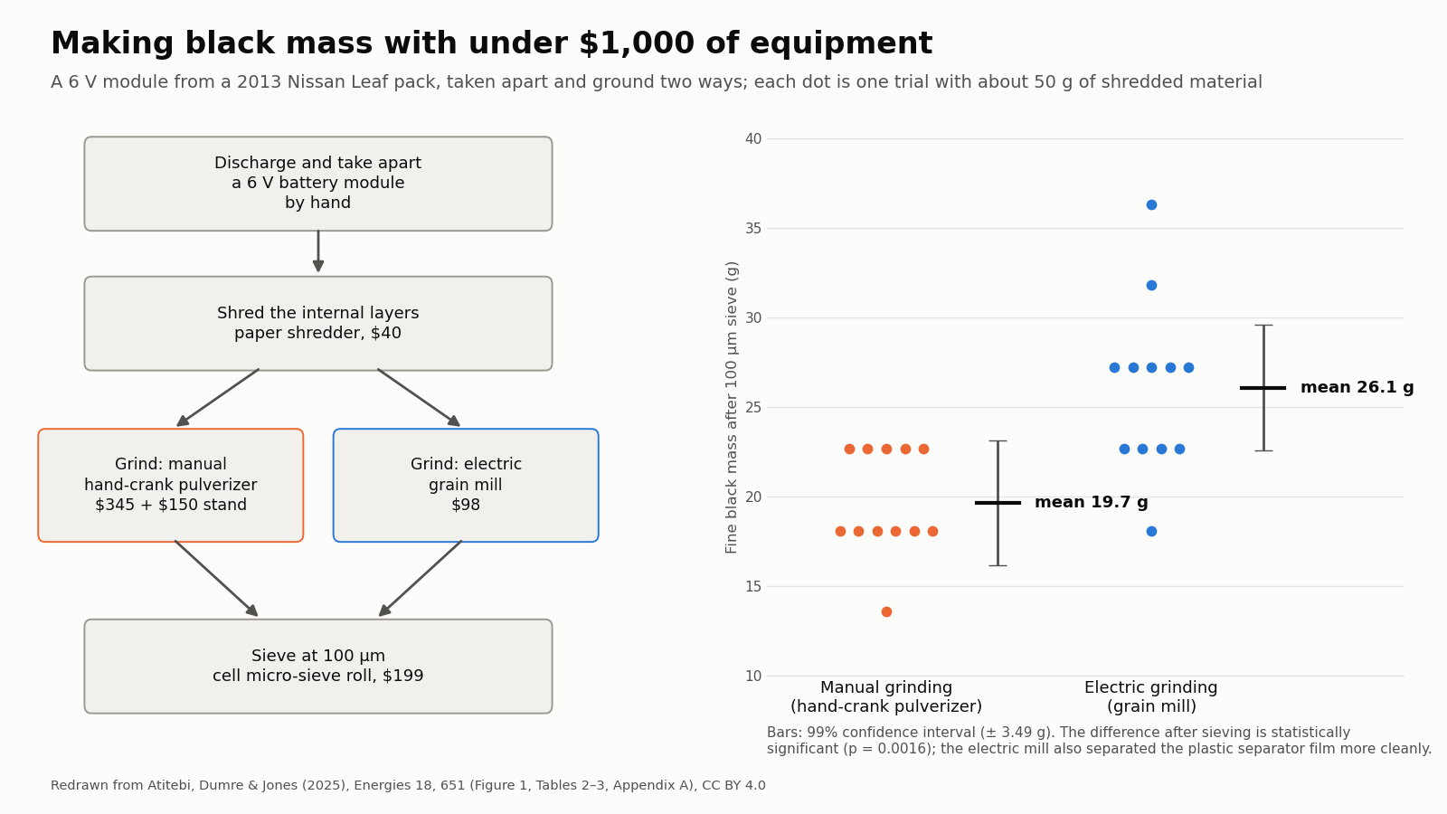 Left: process flow. Discharge and take apart a 6-volt battery module by hand; shred the internal layers with a 40-dollar paper shredder; grind either with a hand-crank pulverizer (345 dollars plus a 150-dollar stand) or an electric grain mill (98 dollars); sieve at 100 micrometers with a 199-dollar sieve roll. Right: dot plot of fine black mass after sieving, 12 trials per method. Manual grinding averages 19.7 grams, electric grinding 26.1 grams, each with a 99% confidence interval of plus or minus 3.49 grams.