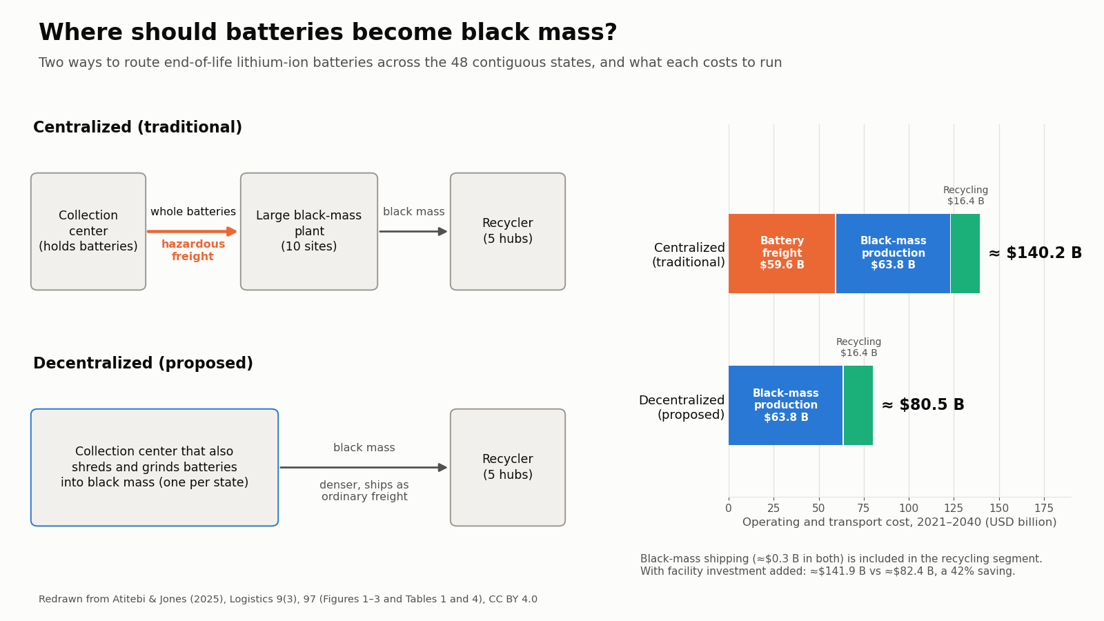 Left: two flow diagrams. Centralized: collection center, then whole batteries as hazardous freight to one of 10 large black-mass plants, then black mass to one of 5 recyclers. Decentralized: a collection center in each state makes black mass itself and ships it to the 5 recyclers. Right: stacked bars of operating and transport cost for 2021 to 2040. Centralized is about 140.2 billion dollars (battery freight 59.6, black-mass production 63.8, recycling 16.4); decentralized is about 80.5 billion (production 63.8, recycling 16.4).