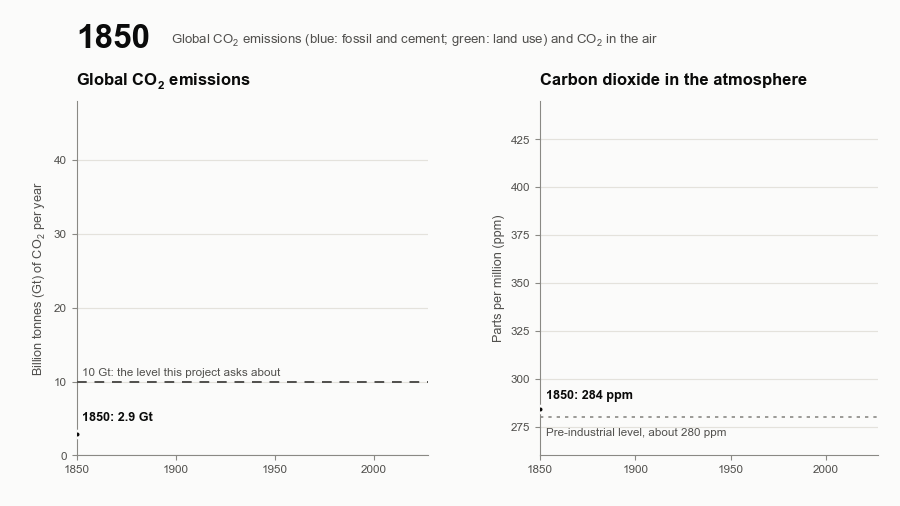 Animation stepping from 1850 to 2024, drawing global carbon dioxide emissions and atmospheric concentration year by year; both climb slowly until about 1950 and then rise steeply.