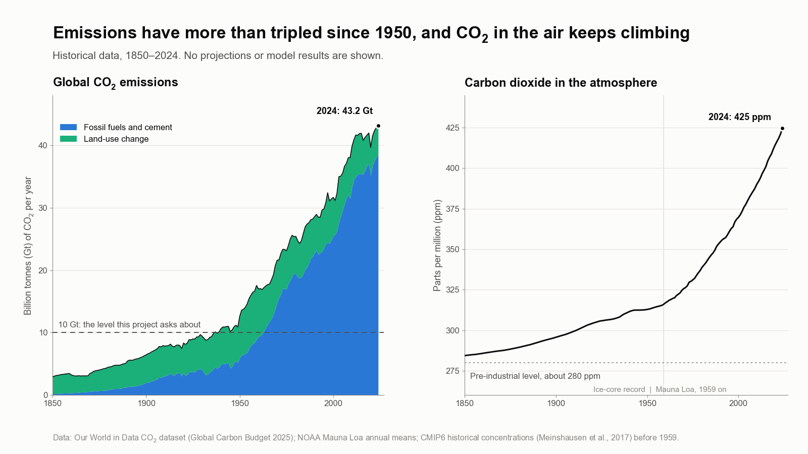 Two charts of historical data from 1850 to 2024. Left: global carbon dioxide emissions, split into fossil fuels and cement and land-use change, rising from about 3 to 43 billion tonnes a year, with a dashed line at 10 billion tonnes. Right: atmospheric carbon dioxide rising from about 284 to 425 parts per million, above a pre-industrial reference of about 280.