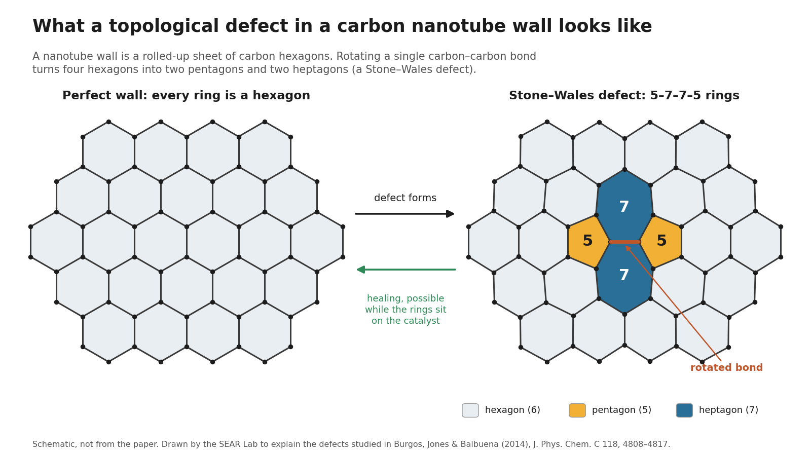 Two patches of a carbon lattice drawn as atoms and bonds. Left: a perfect wall where every ring is a hexagon. Right: the same lattice after one carbon-carbon bond, highlighted, is rotated 90 degrees, turning four hexagons into two pentagons (labelled 5, yellow) and two heptagons (labelled 7, blue), a Stone-Wales defect. Arrows between the panels read 'defect forms' and, in the other direction, 'healing, possible while the rings sit on the catalyst'.