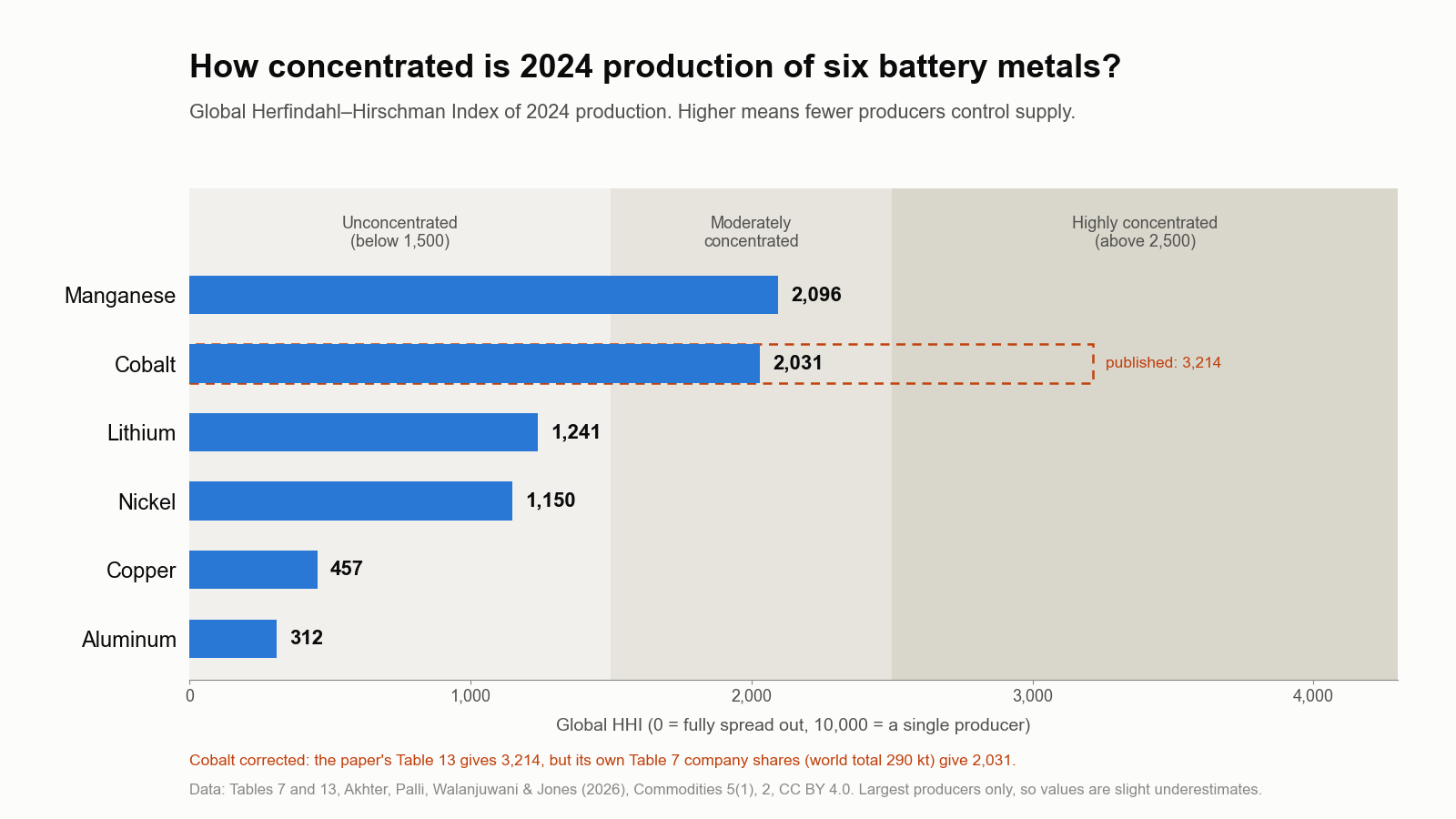 Horizontal bar chart of the global Herfindahl–Hirschman Index for six battery metals in 2024: manganese 2,096, cobalt 2,031 (corrected; the paper printed 3,214, shown as a dashed outline), lithium 1,241, nickel 1,150, copper 457 and aluminum 312, over bands for unconcentrated, moderately and highly concentrated markets.