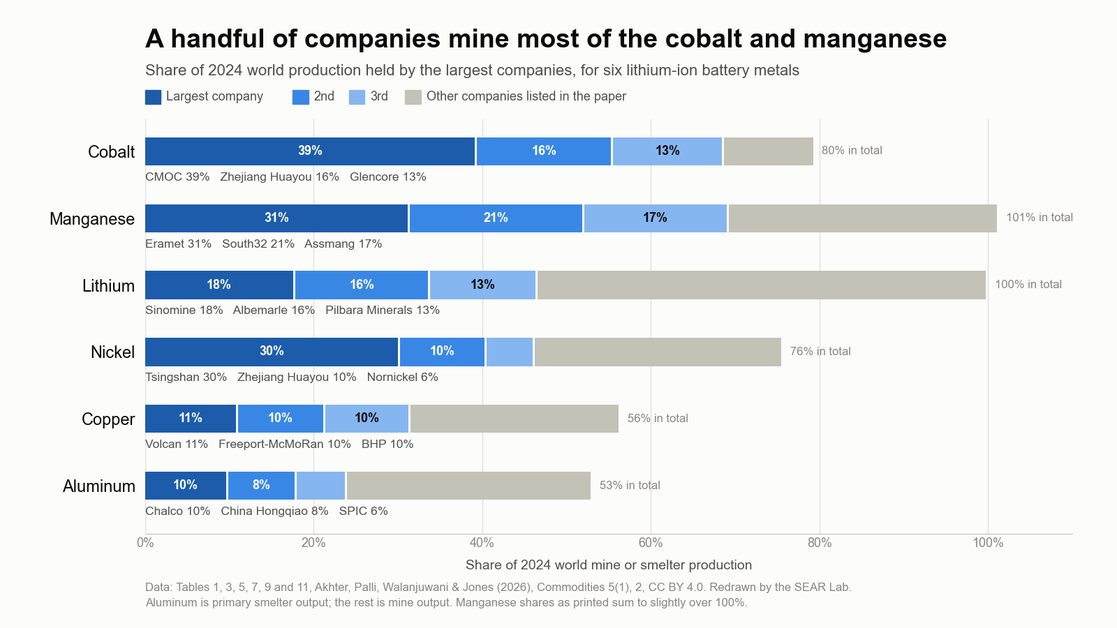 Stacked horizontal bar chart of the share of 2024 world production held by the largest companies for six battery metals. Cobalt: CMOC 39%, Zhejiang Huayou 16%, Glencore 13%, other listed companies bringing the total to 80%. Manganese: Eramet 31%, South32 21%, Assmang 17%, total 101%. Lithium: Sinomine 18%, Albemarle 16%, Pilbara Minerals 13%, total 100%. Nickel: Tsingshan 30%, Zhejiang Huayou 10%, Nornickel 6%, total 76%. Copper: Volcan 11%, Freeport-McMoRan 10%, BHP 10%, total 56%. Aluminum: Chalco 10%, China Hongqiao 8%, SPIC 6%, total 53%.