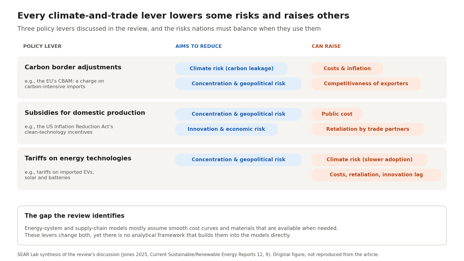 Diagram with three rows, one per policy lever. Carbon border adjustments aim to reduce climate risk from carbon leakage and concentration and geopolitical risk, but can raise costs, inflation and harm exporters' competitiveness. Subsidies for domestic production aim to reduce concentration, geopolitical, innovation and economic risk, but carry public cost and invite retaliation. Tariffs on energy technologies aim to reduce concentration and geopolitical risk, but can raise climate risk through slower adoption, and add costs, retaliation and innovation lag. A box below notes that energy and supply-chain models have no framework to capture these effects.