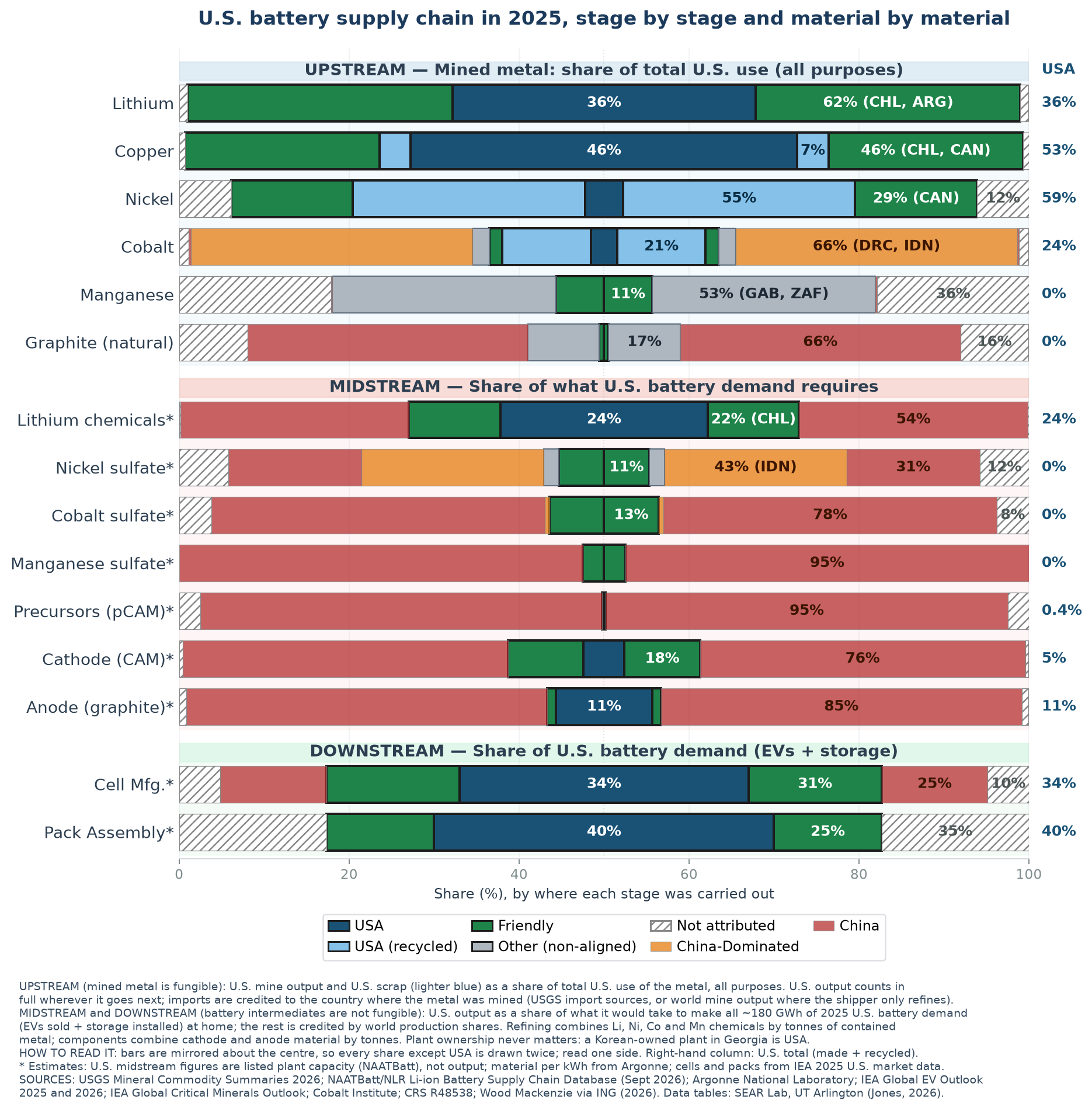 Horizontal mirrored bar chart of 15 supply-chain stages. The U.S. covers 36-59% of mined lithium, copper and nickel use (much of nickel from scrap) but 0-24% of battery-grade chemicals, 0.4% of precursors, 5% of cathode and 11% of anode material, rising to 34% of cells and 40% of packs. China supplies 76-95% of most midstream stages.