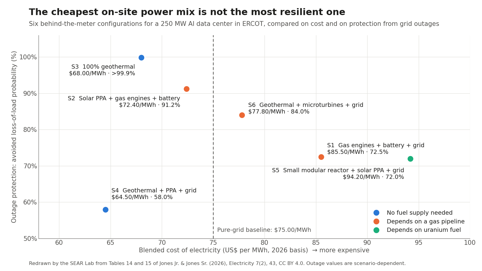 Scatter chart of six on-site power configurations for a 250 MW data center, with blended electricity cost on the horizontal axis and outage protection on the vertical axis. A dashed line marks the pure-grid baseline at $75 per MWh. 100% geothermal sits top left at $68 and above 99.9%. Solar plus gas engines is at $72.40 and 91.2%. Geothermal plus microturbines is at $77.80 and 84%. Gas engines plus battery is at $85.50 and 72.5%. Small modular reactor plus solar is far right at $94.20 and 72%. Geothermal plus solar plus grid is bottom left at $64.50 and 58%. Points are colored by fuel dependency: none, natural gas, or uranium.