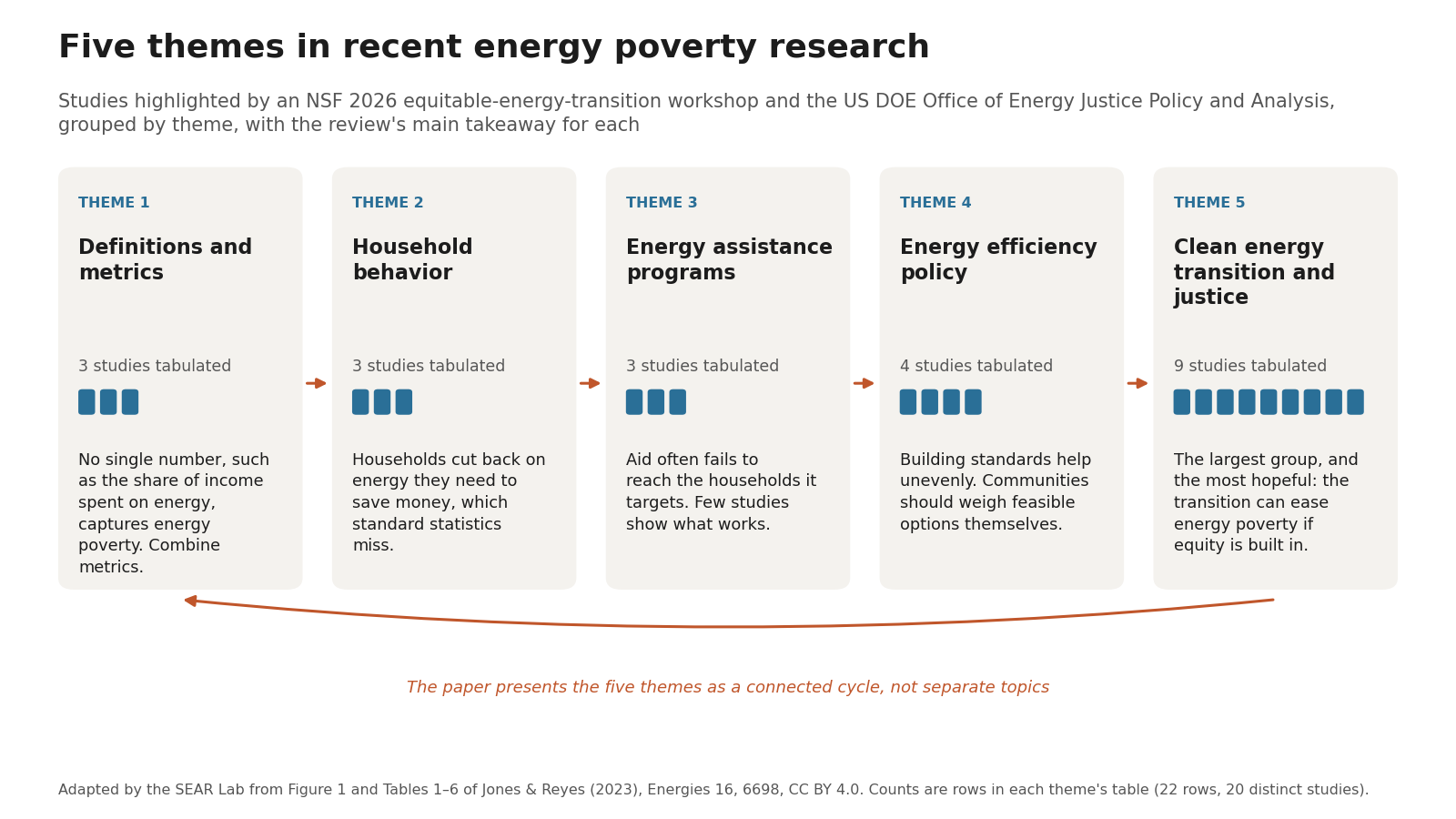 Five cards in a row, linked by arrows and a loop-back arrow, one per theme of the review. Theme 1, definitions and metrics, 3 studies: no single number captures energy poverty. Theme 2, household behavior, 3 studies: households cut back on energy they need. Theme 3, energy assistance programs, 3 studies: aid often fails to reach its targets and few studies show what works. Theme 4, energy efficiency policy, 4 studies: building standards help unevenly. Theme 5, clean energy transition and justice, 9 studies: the largest and most hopeful group.