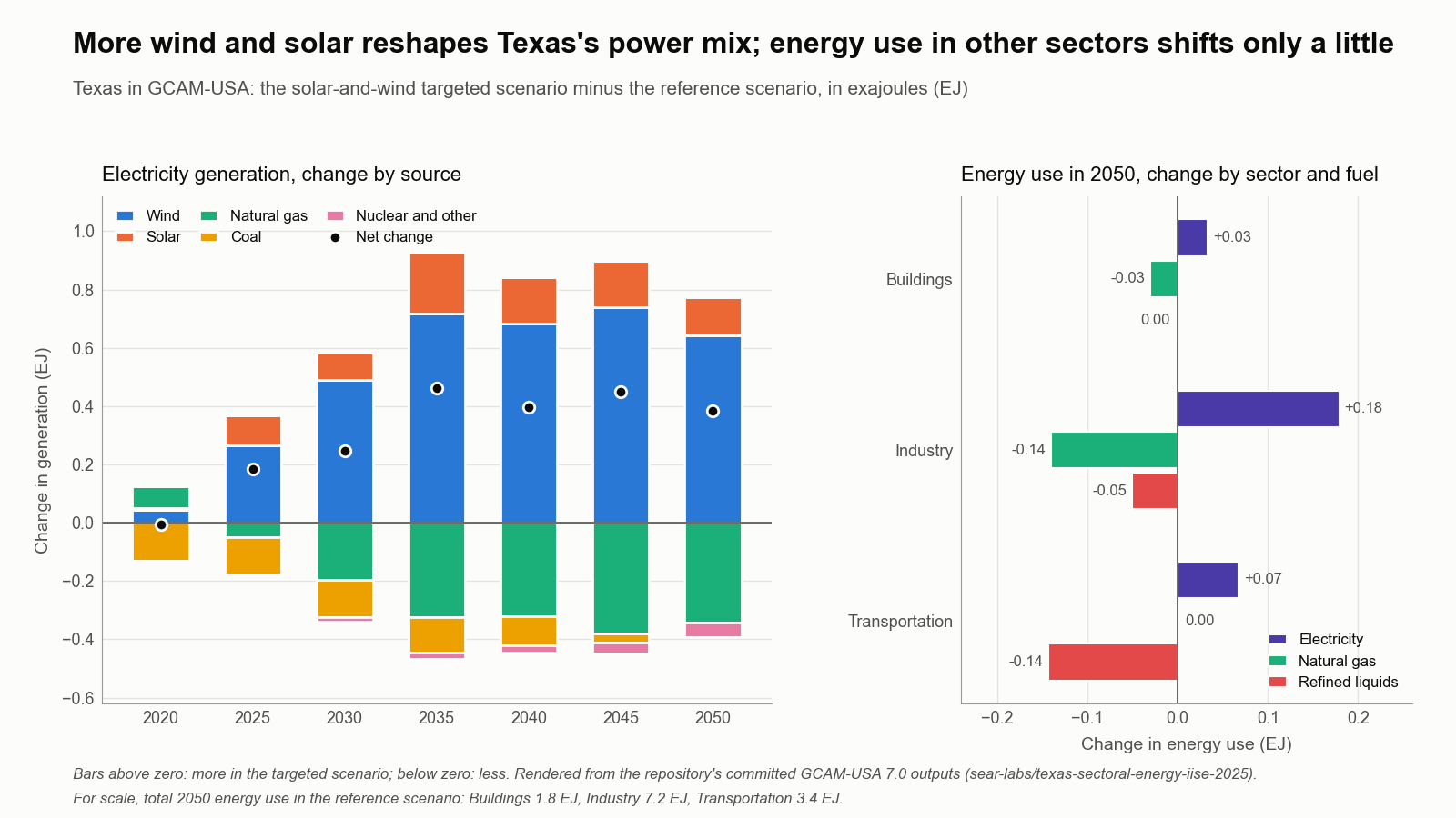 Two charts. Left: stacked bars for 2020 to 2050 showing how Texas electricity generation differs between the solar-and-wind targeted scenario and the reference. Wind (blue) and solar (orange) add up to about 0.9 EJ above zero by 2035; natural gas (green), coal (yellow) and nuclear and other (pink) fall below zero by up to about 0.45 EJ; black dots show a net gain of about 0.4 EJ. Right: horizontal bars for 2050 energy use by sector: buildings +0.03 EJ electricity and -0.03 EJ gas; industry +0.18 EJ electricity, -0.14 EJ gas and -0.05 EJ refined liquids; transportation +0.07 EJ electricity and -0.14 EJ refined liquids.
