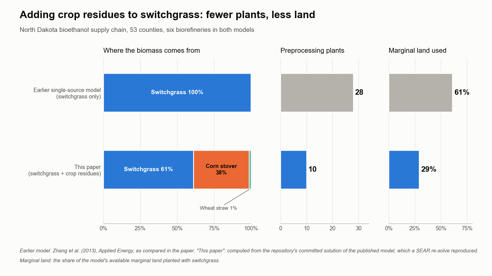 Three bar-chart panels comparing an earlier switchgrass-only model with this paper. Biomass mix: 100% switchgrass versus 61% switchgrass, 38% corn stover and 1% wheat straw. Preprocessing plants: 28 versus 10. Share of available marginal land used for switchgrass: 61% versus 29%.