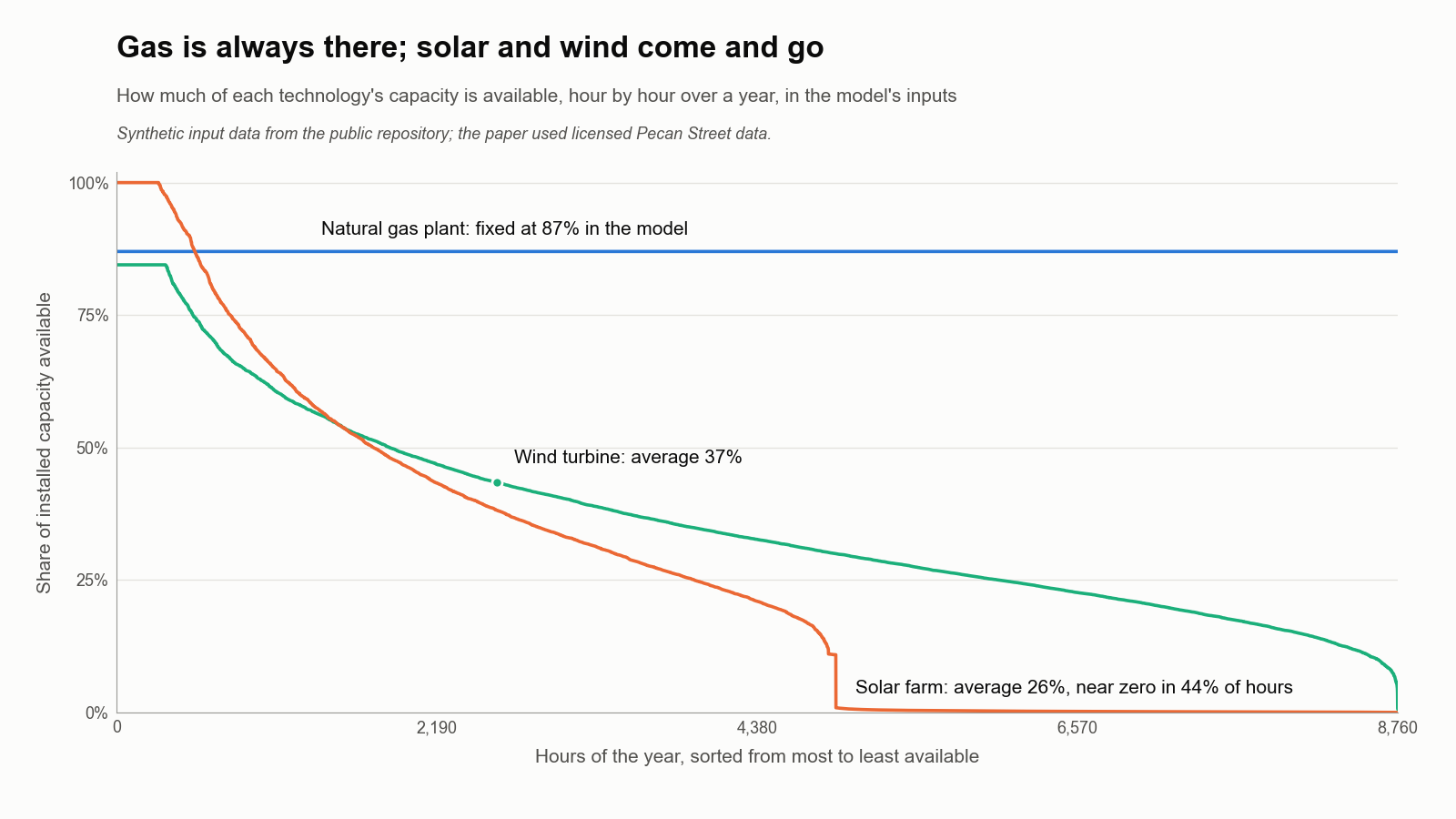 Line chart of hourly availability over a year, with hours sorted from most to least available. A flat blue line for natural gas sits at 87%. A green wind line falls gradually from about 85% to near zero. An orange solar line starts at 100%, falls steeply and drops to near zero for the last 44% of hours.