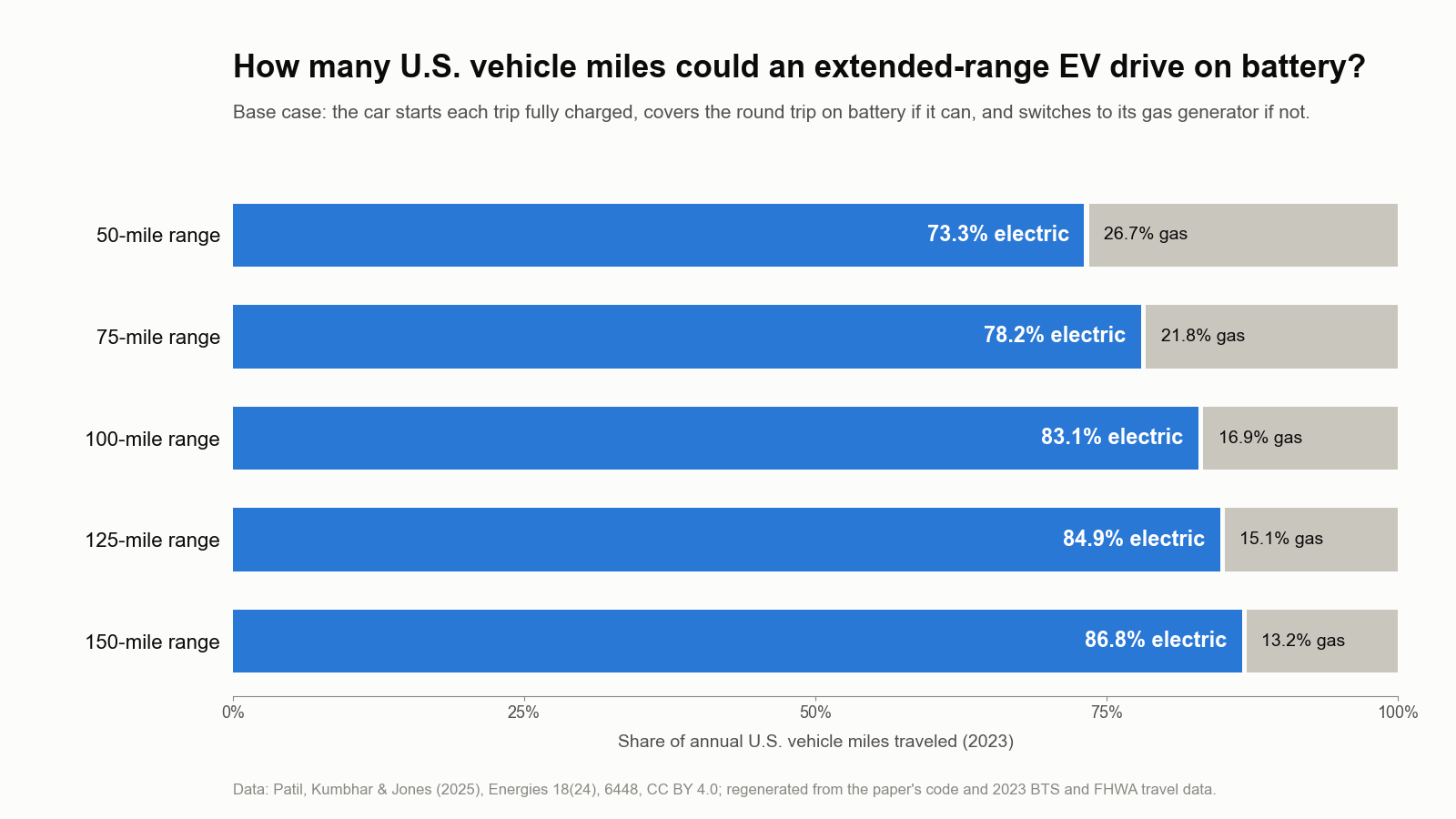 Stacked bar chart of the share of 2023 U.S. vehicle miles an extended-range EV could drive on electricity: 73.3% at 50 miles of range, 78.2% at 75, 83.1% at 100, 84.9% at 125 and 86.8% at 150, with the rest on gasoline.
