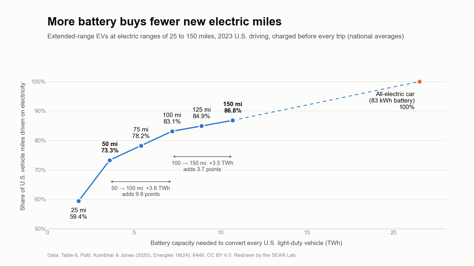 Line chart of the share of U.S. vehicle miles driven on electricity against the battery capacity needed to convert every U.S. light-duty vehicle. Points for extended-range EVs: 25 miles of range, 1.8 TWh, 59.4%; 50 miles, 3.6 TWh, 73.3%; 75 miles, 5.4 TWh, 78.2%; 100 miles, 7.2 TWh, 83.1%; 125 miles, 8.9 TWh, 84.9%; 150 miles, 10.7 TWh, 86.8%. A dashed line runs to an all-electric car with an 83 kWh battery at 21.5 TWh and 100%. Brackets note that going from 50 to 100 miles adds 9.8 percentage points for 3.6 TWh, and from 100 to 150 miles only 3.7 points for 3.5 TWh.