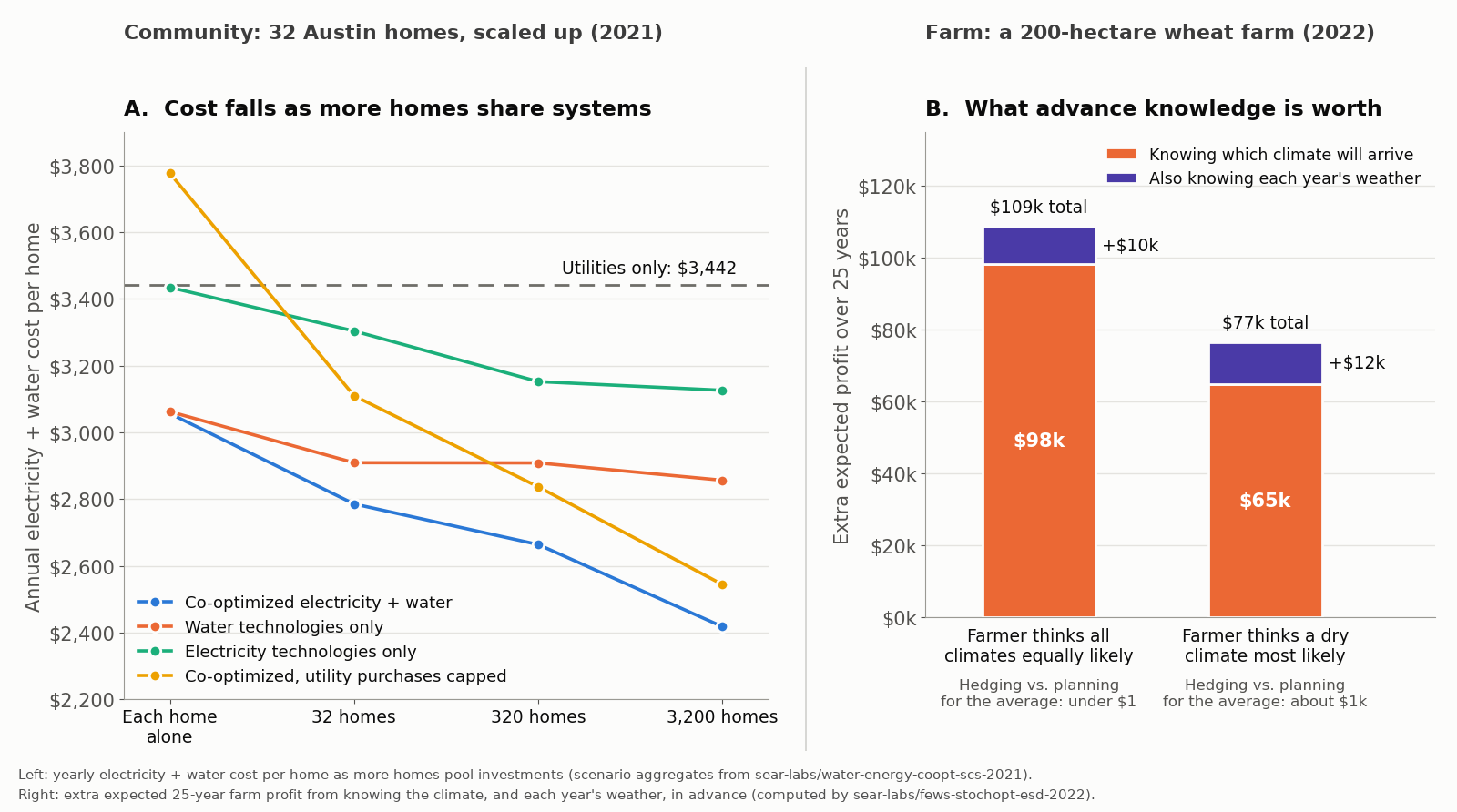 Two charts side by side. Left, labeled 'Community: 32 Austin homes, scaled up (2021)': annual electricity and water cost per home against community size, with a dashed line at $3,442 for buying everything from the utilities. The co-optimized electricity-and-water line falls from about $3,060 for homes acting alone to about $2,420 for 3,200 homes; water-only and electricity-only lines fall less; a capped-utility line starts at $3,776 and falls to about $2,544. Right, labeled 'Farm: a 200-hectare wheat farm (2022)': extra expected 25-year profit from advance knowledge. When all climates are thought equally likely, knowing which climate will arrive is worth about $98,000 and also knowing each year's weather adds about $10,000, for $109,000; when a dry climate is thought most likely, the figures are about $65,000 and $12,000, for $77,000.