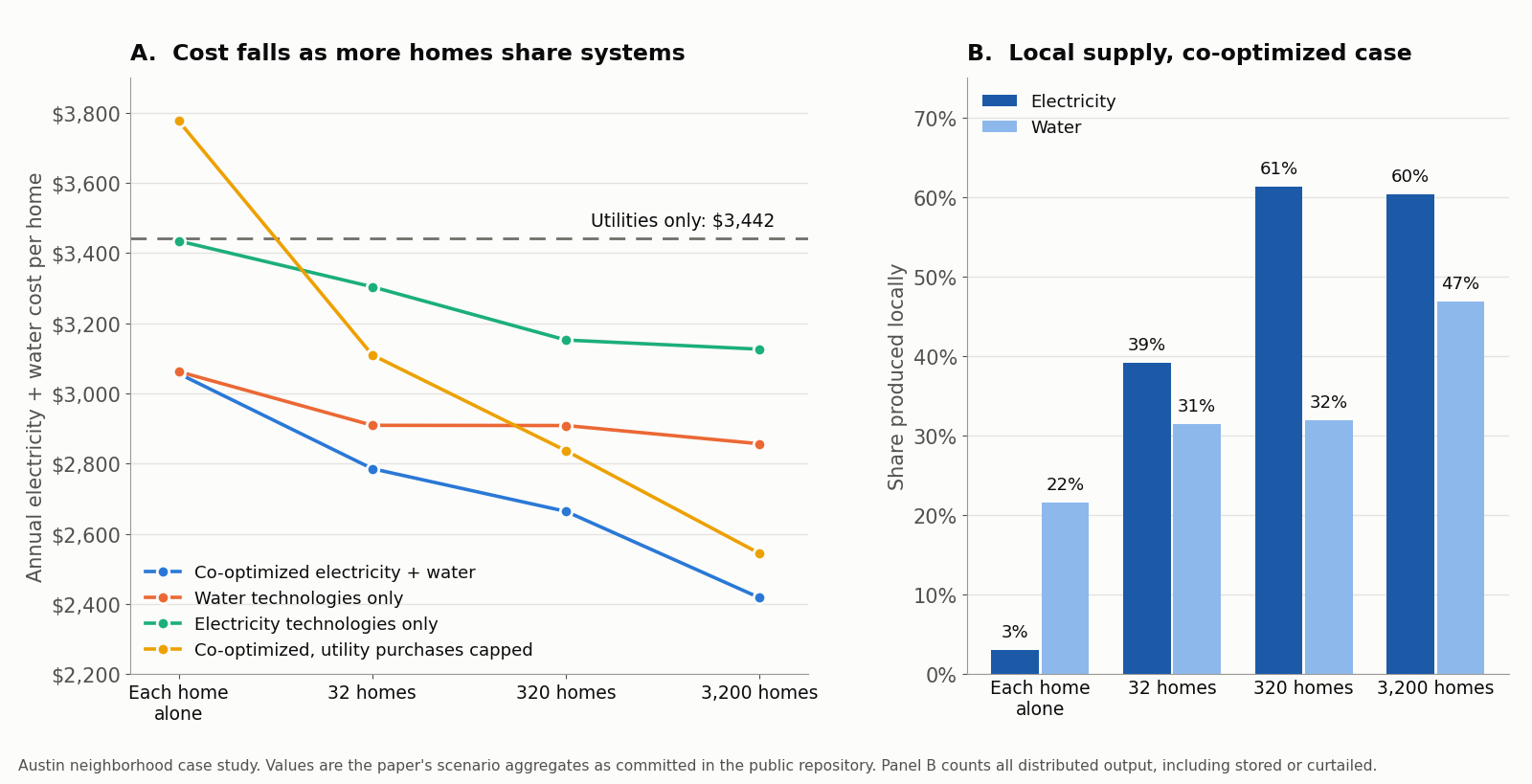 Two-panel chart. Left: annual electricity and water cost per home against community size, with a dashed line at $3,442 for utilities only. The co-optimized line falls from about $3,056 for homes acting alone to about $2,418 for 3,200 homes; water-only and electricity-only lines fall less; the capped-utility line starts above the utility cost at $3,776 and falls to about $2,544. Right: in the co-optimized case, the share of electricity produced locally rises from 3% to about 60%, and the share of water from 22% to 47%, as community size grows from single homes to 3,200 homes.