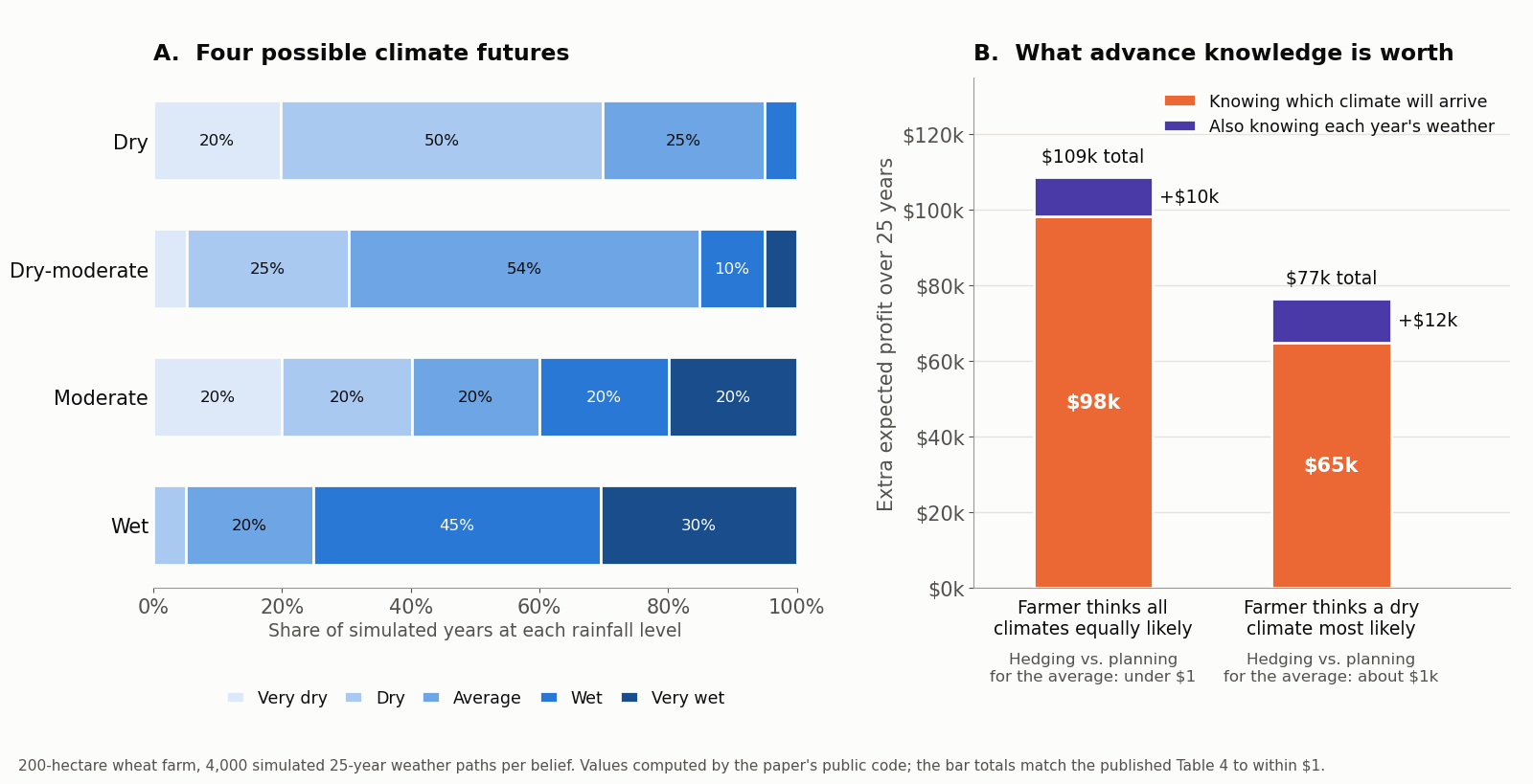 Two-panel chart. Left: stacked bars for four climates showing the share of simulated years at five rainfall levels; the Dry climate is mostly dry years (20% very dry, 50% dry, 25% average), Dry-moderate is mostly average years (54%), Moderate is spread evenly at 20% per level, and Wet is mostly wet (45%) and very wet (30%) years. Right: the extra expected 25-year profit from advance knowledge. When all climates are equally likely, knowing the climate is worth about $98,000 and also knowing the weather adds about $10,000, for $109,000 in total; when a dry climate is thought most likely, the figures are about $65,000 and $12,000, for $77,000. Hedging instead of planning for the average climate is worth under $1 and about $1,000.