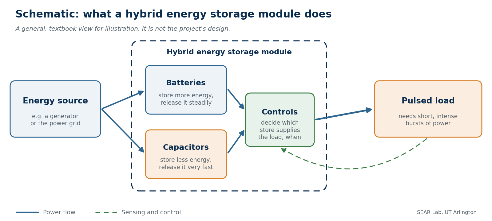 Schematic: an energy source feeds a hybrid energy storage module containing batteries and capacitors; a controls block decides which store supplies a pulsed load, with a sensing and control signal returning from the load to the controls.
