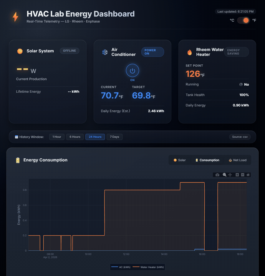 Screen recording of the dashboard: the pointer sweeps across the energy chart showing values for each minute, the history window is narrowed from 24 hours to 6 hours and then 1 hour, the temperature switch flips the cards to Celsius and back, and the view returns to 24 hours.
