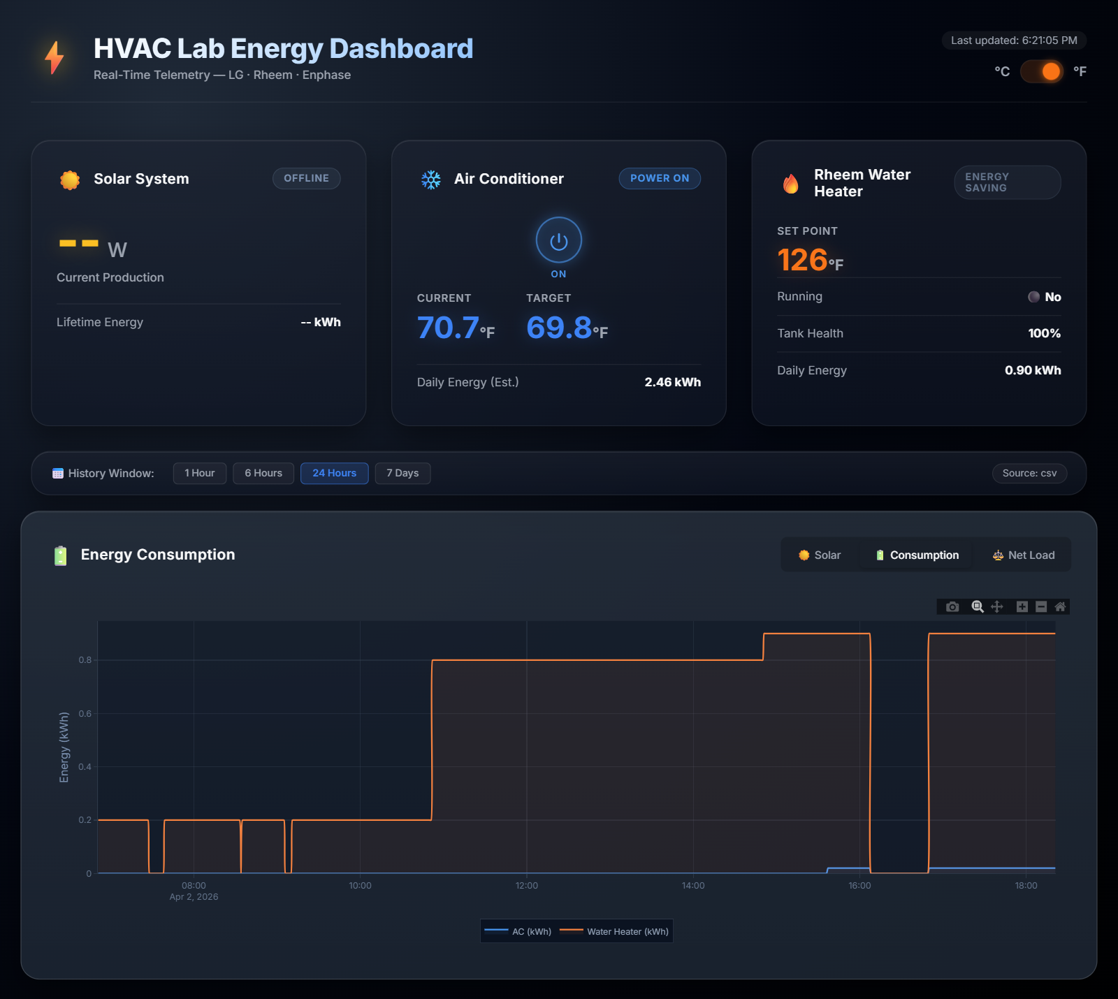 Dark-themed web dashboard titled HVAC Lab Energy Dashboard. Three cards: Solar System marked offline with no reading; Air Conditioner powered on at 70.7°F with a 69.8°F target and 2.46 kWh estimated for the day; Rheem Water Heater in energy-saving mode, set to 126°F, not running, 0.90 kWh for the day. Below, a history-window bar set to 24 hours and an Energy Consumption chart for April 2, 2026 showing the water heater's daily total stepping up from 0.2 to 0.9 kWh.