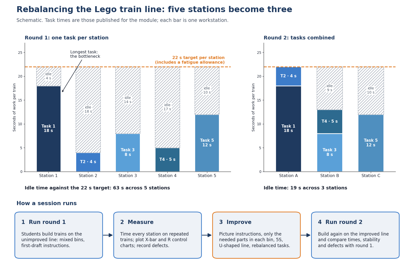 Schematic with two bar charts and a four-step flow. Left, 'Round 1: one task per station': five bars for stations 1 to 5 with task times of 18, 4, 8, 5 and 12 seconds, each topped up with hatched idle time to a dashed orange line at 22 seconds labeled '22 s target per station (includes a fatigue allowance)'; station 1 is marked 'Longest task: the bottleneck'; total idle 63 seconds. Right, 'Round 2: tasks combined': three bars, station A with tasks 1 and 2 (18 + 4 = 22 s, no idle time), station B with tasks 3 and 4 (13 s, 9 s idle) and station C with task 5 (12 s, 10 s idle); total idle 19 seconds. Below, 'How a session runs': 1 Run round 1, 2 Measure, 3 Improve, 4 Run round 2.