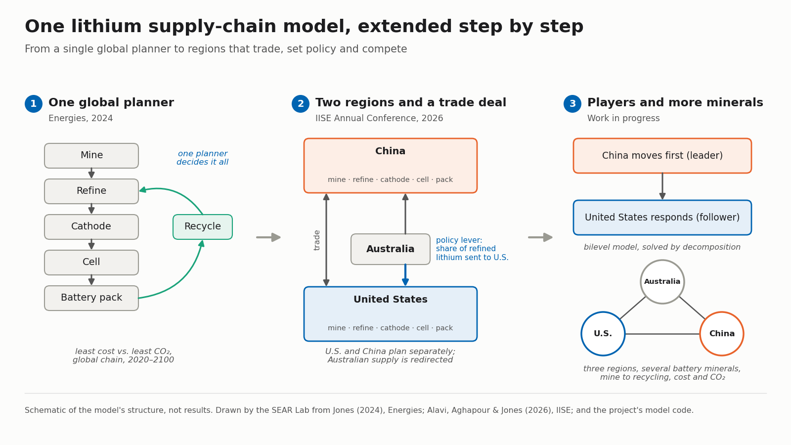 Three-panel schematic. Panel 1, One global planner (Energies, 2024): a vertical chain of mine, refine, cathode, cell and battery pack, with a recycle loop, decided by one planner weighing least cost against least CO2 from 2020 to 2100. Panel 2, Two regions and a trade deal (IISE Annual Conference, 2026): China and United States boxes linked by two-way trade, with Australia sending supply to China and, through a policy lever, a share of its refined lithium to the United States. Panel 3, Players and more minerals (work in progress): China moves first as leader and the United States responds as follower, solved by decomposition; below, a triangle linking the U.S., China and Australia for several battery minerals from mine to recycling.