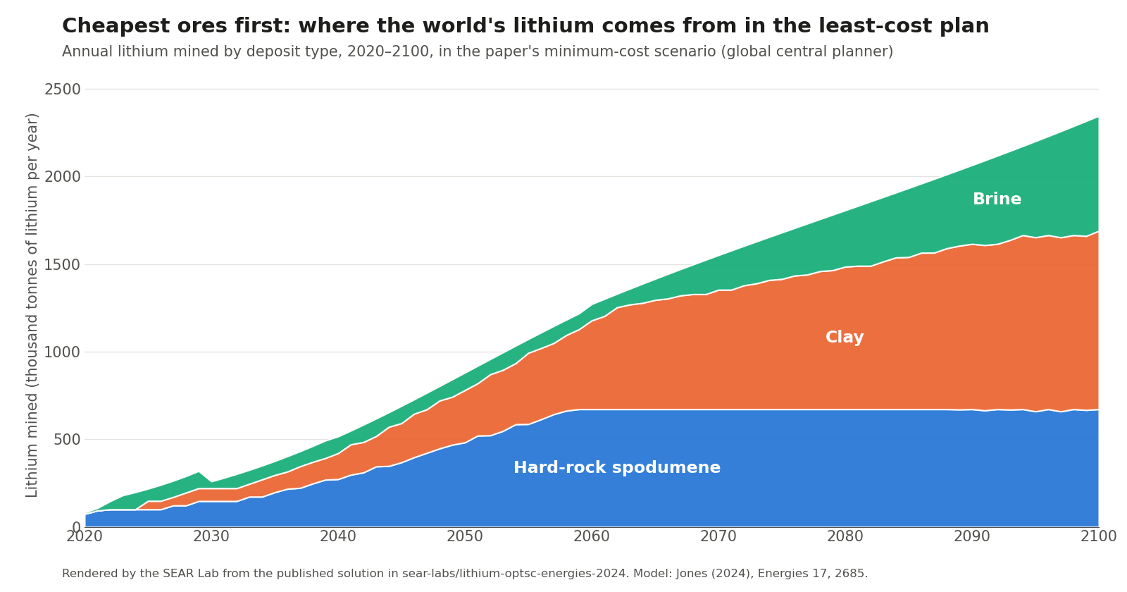 Stacked area chart of lithium mined each year from 2020 to 2100 in the least-cost plan, split into hard-rock spodumene, clay and brine. Total output rises from under 100 to about 2,300 thousand tonnes of lithium a year. Spodumene grows until about 2058 and then stays flat near 670, clay grows to become the largest source, and brine widens sharply after about 2075.