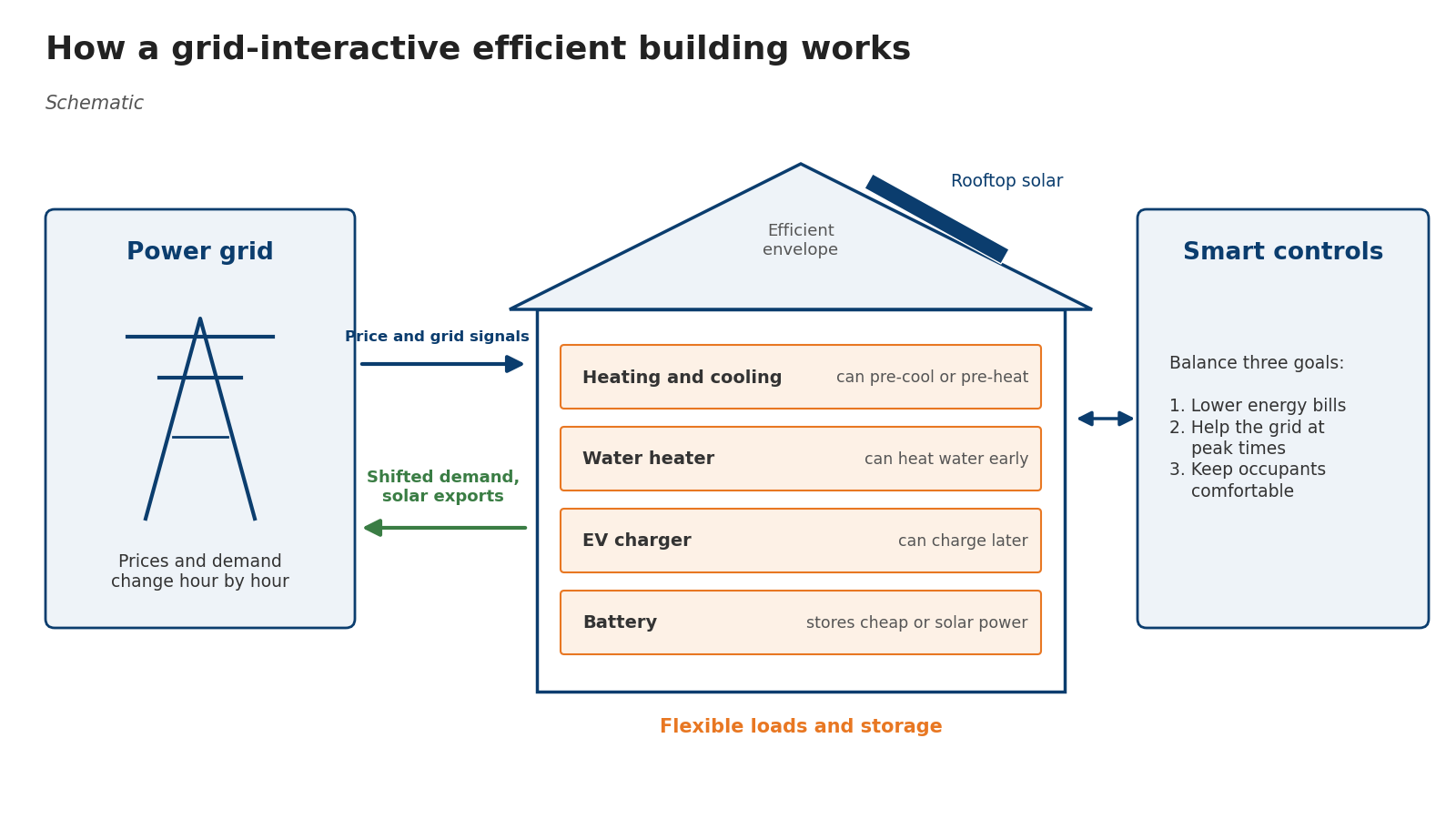 Schematic: a power grid on the left sends price and grid signals to a house; inside the house, heating and cooling, a water heater, an EV charger and a battery are flexible loads; smart controls on the right balance bills, grid needs and comfort; the house sends shifted demand and solar exports back to the grid.