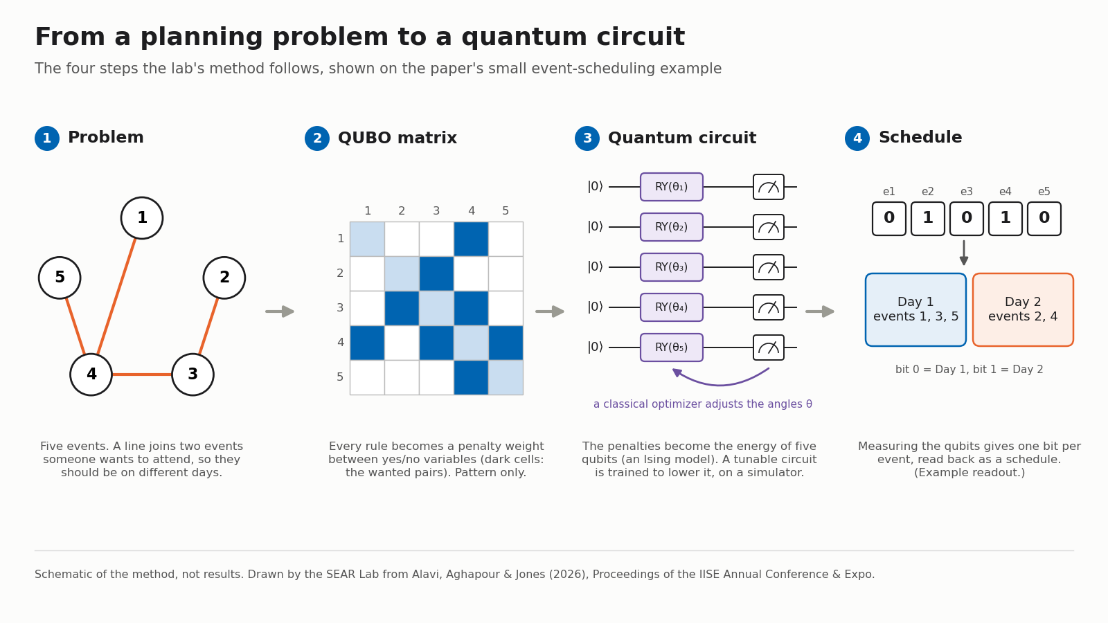 Four-step schematic. 1, Problem: five numbered events drawn as circles, with lines joining the pairs someone wants to attend (1 and 4, 2 and 3, 4 and 5, 3 and 4). 2, QUBO matrix: a five-by-five grid with dark cells at those pairs and light cells on the diagonal, labelled 'pattern only'. 3, Quantum circuit: five qubit lines, each starting in state zero, passing through a tunable rotation gate RY(theta) and a measurement, with a loop arrow showing a classical optimizer adjusting the angles. 4, Schedule: an example readout of five bits, 0 1 0 1 0, mapped to Day 1 (events 1, 3, 5) and Day 2 (events 2, 4).