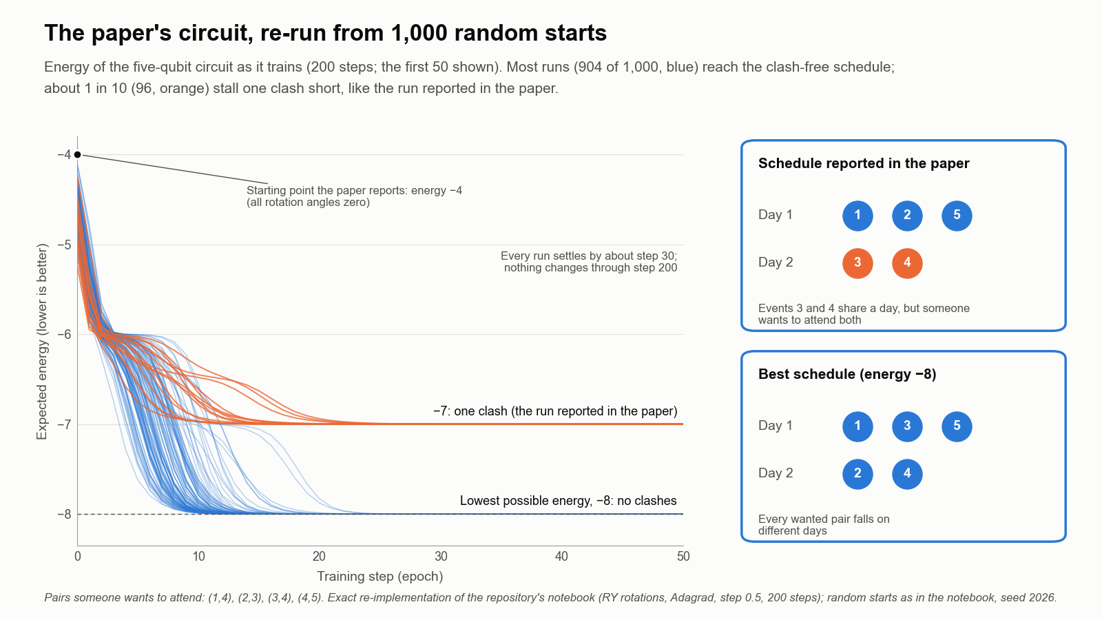 Left: a line chart of circuit energy over the first 50 training steps for many runs, all starting near -4. Most runs (blue) fall to -8 within about 25 steps; a minority (orange) level off at -7. Right: two schedule cards. 'Schedule reported in the paper': Day 1 events 1, 2, 5; Day 2 events 3 and 4, highlighted as a clash. 'Best schedule (energy -8)': Day 1 events 1, 3, 5; Day 2 events 2 and 4.
