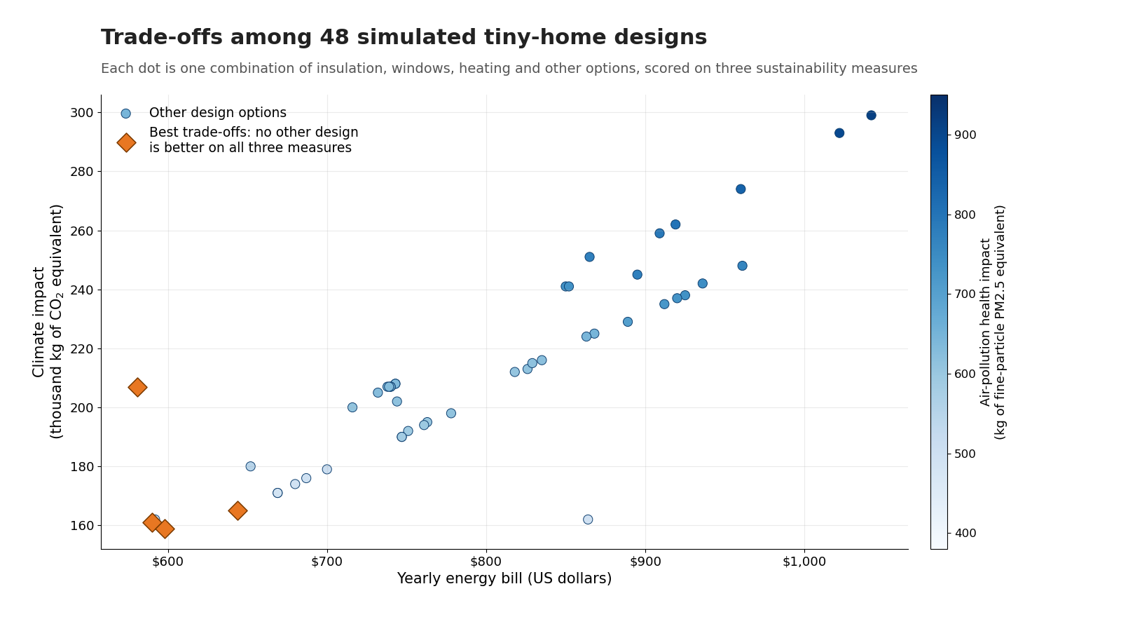 Scatter plot of 48 simulated tiny-home designs by yearly energy bill (about $580 to $1,040) and climate impact, shaded by air-pollution health impact; four orange diamonds at the low-cost, low-emissions corner mark the best trade-off designs.