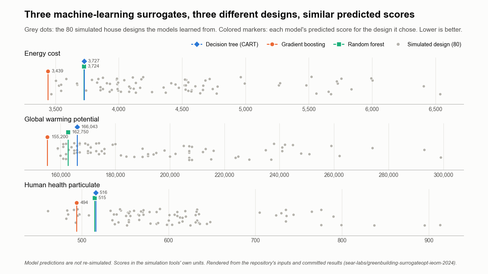 Three dot-strip charts, one each for energy cost, global warming potential and human health particulate. Grey dots show the 80 simulated designs, spread from about 3,470 to 6,540, 159,000 to 299,000 and 461 to 913. Colored markers show each model's predicted score for its chosen design: gradient boosting (orange) at 3,439, 155,200 and 494; random forest (green) at 3,724, 162,750 and 515; decision tree (blue) at 3,727, 166,043 and 516.
