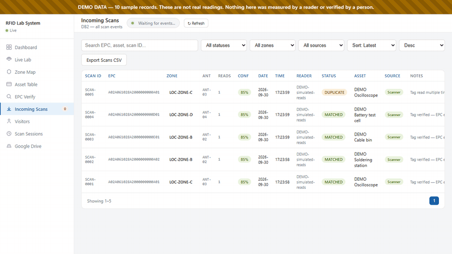 Screen recording of the RFID program's Incoming Scans page as simulated reads arrive one by one: new rows appear at the top as MATCHED or DUPLICATE, then a MISMATCH and an UNKNOWN tag, and the alert counter rises to 2. The view then switches to the Dashboard, where the Alerts count reads 2 and both alerts are listed.