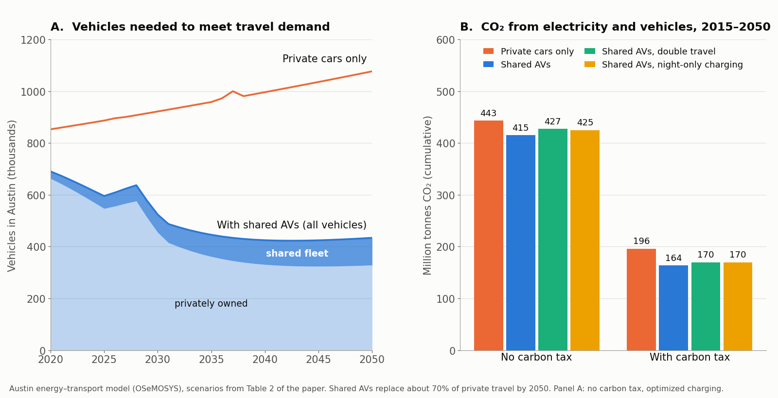 Two-panel chart. Left: from 2020 to 2050 the number of vehicles needed in Austin rises from about 850,000 to about 1.08 million with private cars only, but falls to about 430,000 when a shared autonomous fleet carries most travel. Right: cumulative CO2 from electricity and vehicles over 2015 to 2050 is lower in every shared-vehicle scenario than with private cars only, both without a carbon tax (about 415 to 427 versus 443 million tonnes) and with one (about 164 to 170 versus 196 million tonnes).