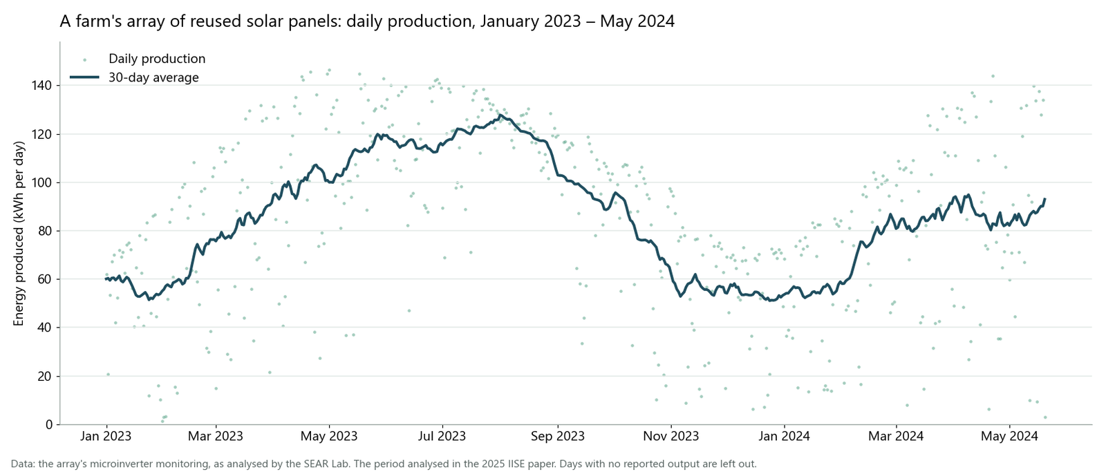 Solar Farm Analytics: How Reused Panels Hold Up