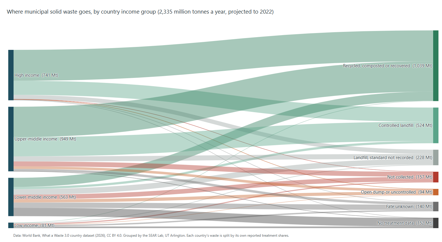 Waste Analysis: Where the World's Trash Goes, and Where Nobody Knows