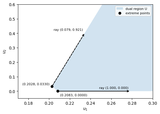 The dual region is an unbounded wedge with two corners close together, (0.2028, 0.0330) and (0.2083, 0); one ray runs right along the u1 axis from (0.2083, 0) and the other climbs steeply along the region's left edge, in direction (0.079, 0.921), from (0.2028, 0.0330).