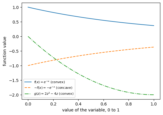 On 0 to 1, e^{-x} falls from 1 to 0.37 bending upward, its negation rises from -1 to -0.37 bending downward, and 2z^2 - 4z falls from 0 to -2 bending upward.