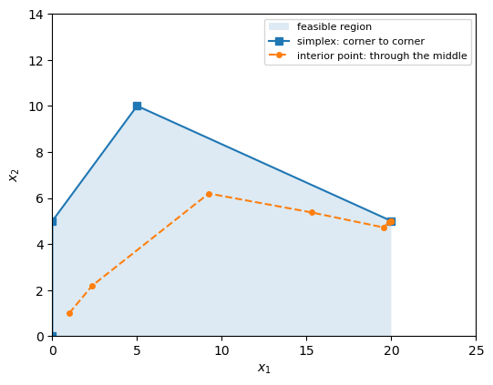 Simplex goes from (0,0) up to (0,5), to (5,10), then down to (20,5) along the region's edges; the interior-point path starts at (1,1) inside the region and curves through the middle, arriving at (20,5) from inside.