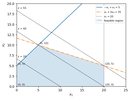 The feasible region is a five-sided polygon with corners (0,0), (20,0), (20,5), (5,10) and (0,5); dashed objective lines at z = 20, 40 and 55 move up and to the right, and the z = 55 line touches the region only at (20,5).