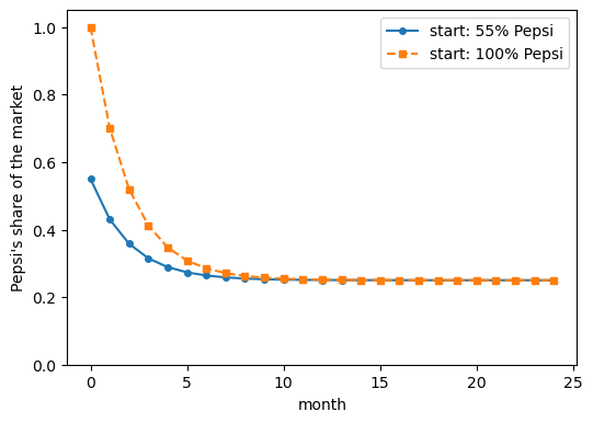 Pepsi's share falls from 0.55 (circles) and from 1.0 (squares) and both curves flatten onto the same value, 0.25, within about ten months.