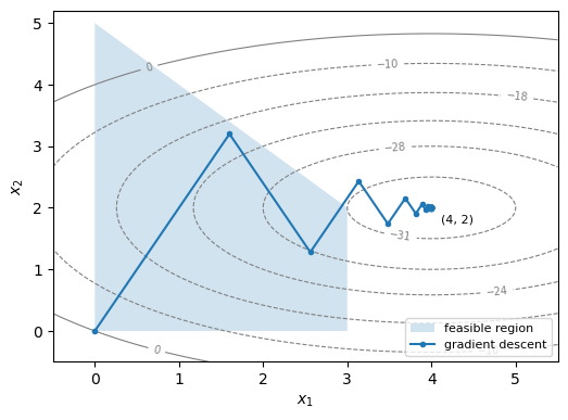 Elliptical contours of z centred on (4, 2); gradient descent starts at the origin, zig-zags up and down in x2 while moving steadily right in x1, and settles at (4, 2), which lies outside the shaded feasible region with corners (0,0), (3,0), (3,2) and (0,5).