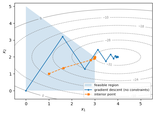 Gradient descent zig-zags from the origin to (4, 2) outside the shaded region, while the interior-point path starts at (1, 1) inside the region and moves up and to the right into the corner (3, 2), where the z = -31 contour touches the region.