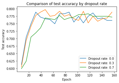 Dropout rate analysis