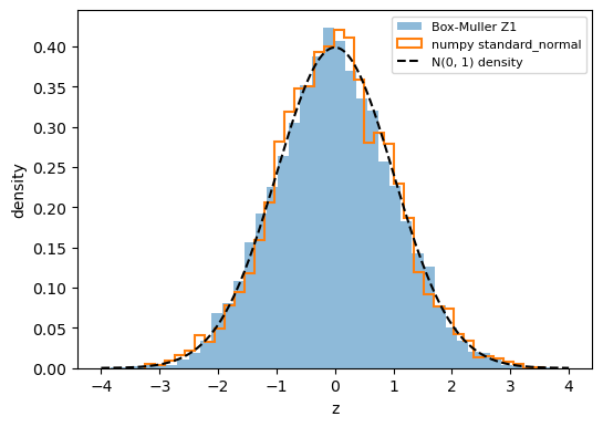 The filled Box-Muller histogram and the outlined numpy histogram both follow the dashed bell curve of the standard normal, peaking near 0.4 at z = 0, and about 95% of each sample lies within 1.96 of zero.